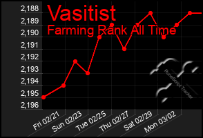 Total Graph of Vasitist