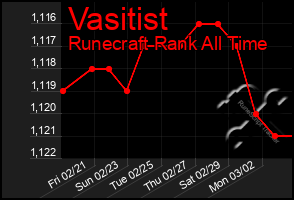 Total Graph of Vasitist