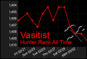 Total Graph of Vasitist