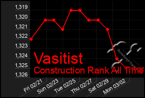 Total Graph of Vasitist