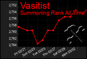 Total Graph of Vasitist