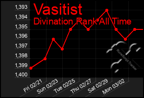 Total Graph of Vasitist