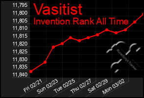 Total Graph of Vasitist