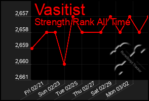 Total Graph of Vasitist