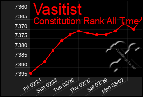 Total Graph of Vasitist