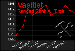 Total Graph of Vasitist