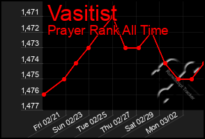 Total Graph of Vasitist