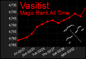 Total Graph of Vasitist