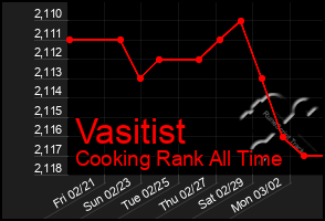 Total Graph of Vasitist