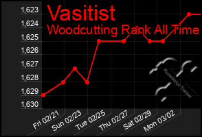 Total Graph of Vasitist