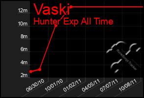 Total Graph of Vaski