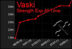 Total Graph of Vaski