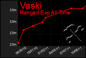 Total Graph of Vaski