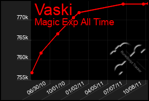 Total Graph of Vaski