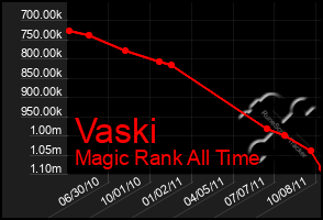 Total Graph of Vaski