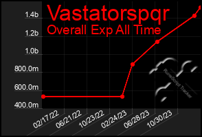 Total Graph of Vastatorspqr