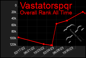 Total Graph of Vastatorspqr