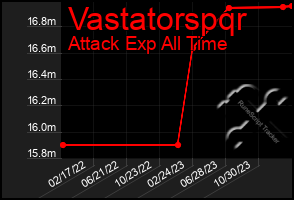 Total Graph of Vastatorspqr