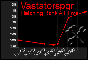 Total Graph of Vastatorspqr