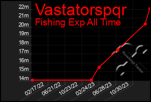 Total Graph of Vastatorspqr