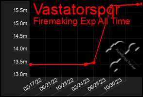 Total Graph of Vastatorspqr