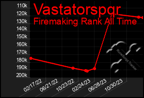 Total Graph of Vastatorspqr