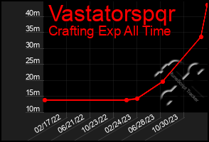 Total Graph of Vastatorspqr