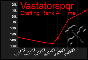 Total Graph of Vastatorspqr