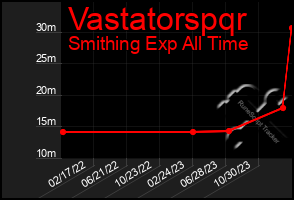 Total Graph of Vastatorspqr