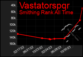 Total Graph of Vastatorspqr