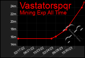 Total Graph of Vastatorspqr