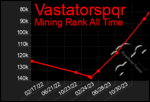 Total Graph of Vastatorspqr