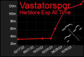 Total Graph of Vastatorspqr