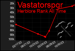 Total Graph of Vastatorspqr