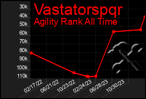 Total Graph of Vastatorspqr