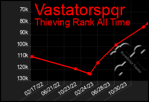 Total Graph of Vastatorspqr