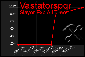 Total Graph of Vastatorspqr