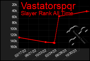 Total Graph of Vastatorspqr