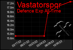 Total Graph of Vastatorspqr