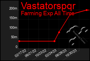 Total Graph of Vastatorspqr