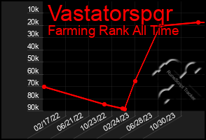 Total Graph of Vastatorspqr