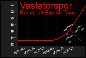 Total Graph of Vastatorspqr