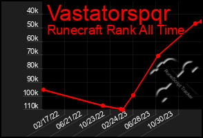 Total Graph of Vastatorspqr