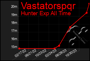 Total Graph of Vastatorspqr