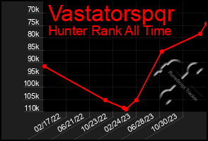 Total Graph of Vastatorspqr