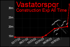 Total Graph of Vastatorspqr