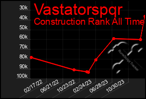 Total Graph of Vastatorspqr