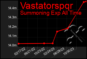 Total Graph of Vastatorspqr