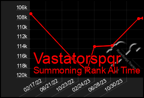 Total Graph of Vastatorspqr