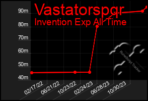 Total Graph of Vastatorspqr